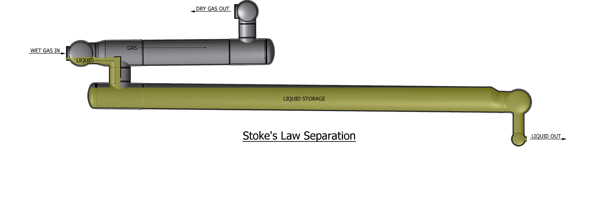 stokes-law-separation